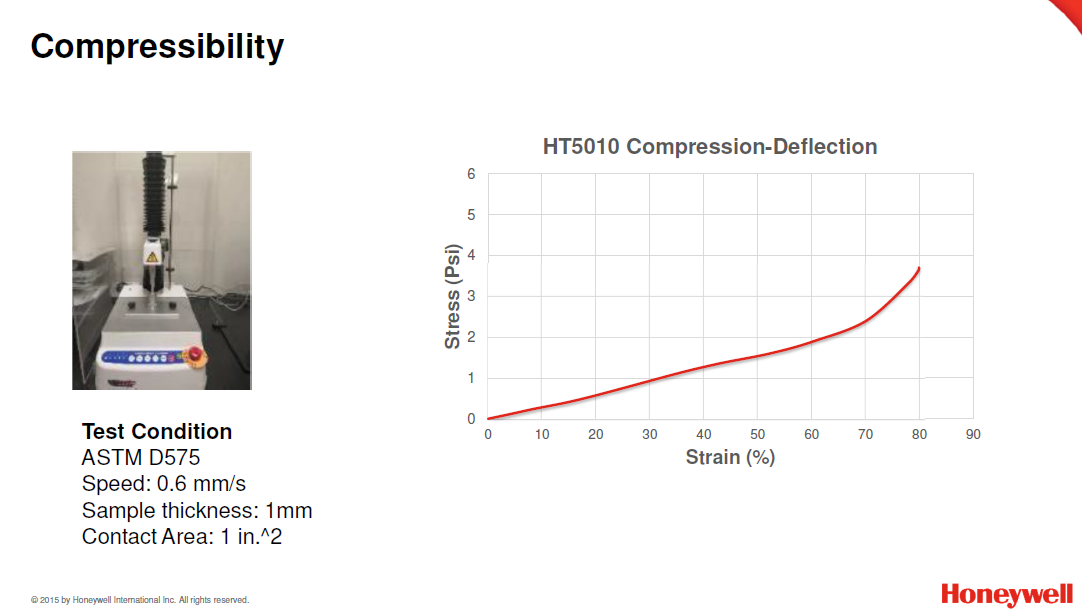 HT5010 Compression Deflection Graph